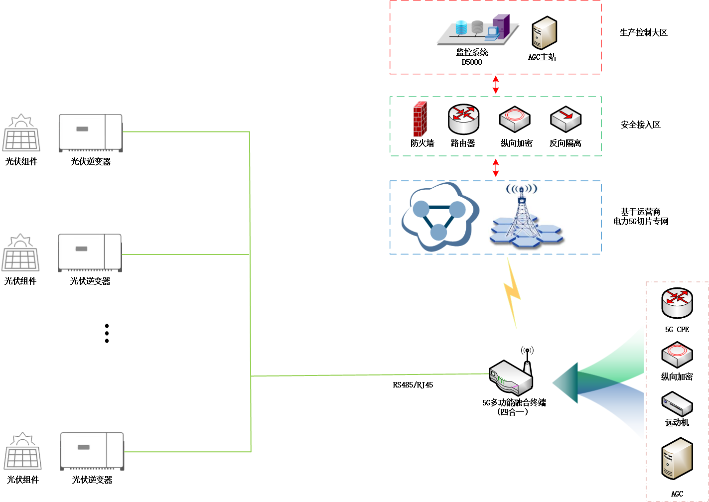 10千伏分布式光伏5G接入-框架图 10千伏分布式光伏5G接入-框架图