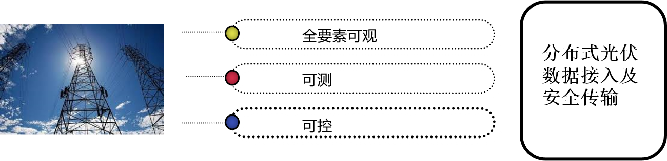 地方电厂分布式光伏5G接入-产品背景 地方电厂分布式光伏5G接入-产品背景