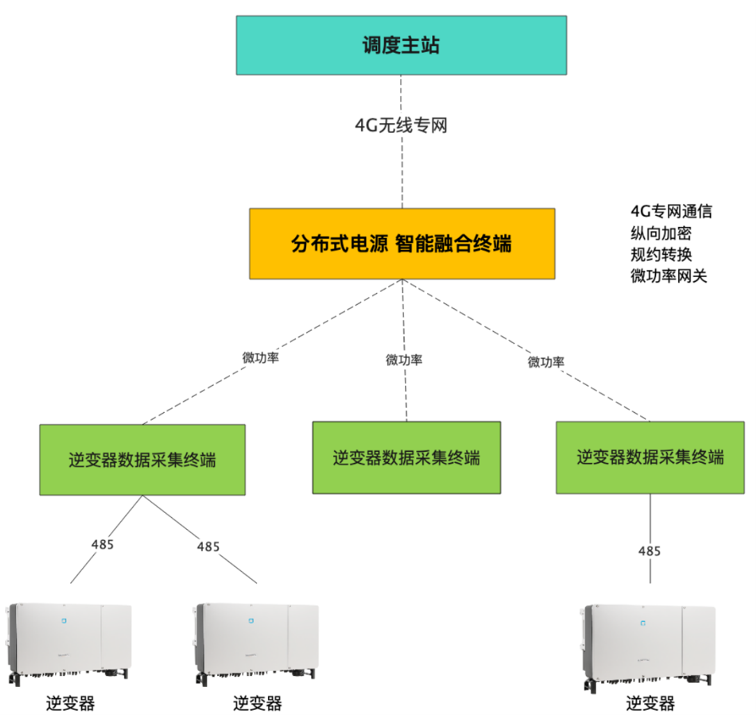 光伏逆变器直采直控微功率无线组网解决方案 光伏逆变器直采直控微功率无线组网解决方案